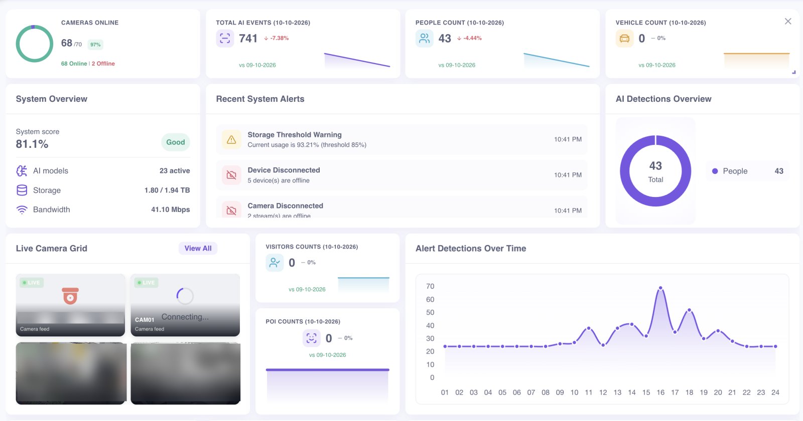 VIZO361 command center: cameras online, AI events and people count for the day, recent system alerts, live camera grid