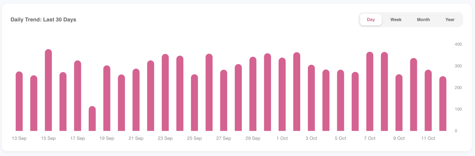 VIZO361 footfall dashboard: daily visitor trend over the last 30 days