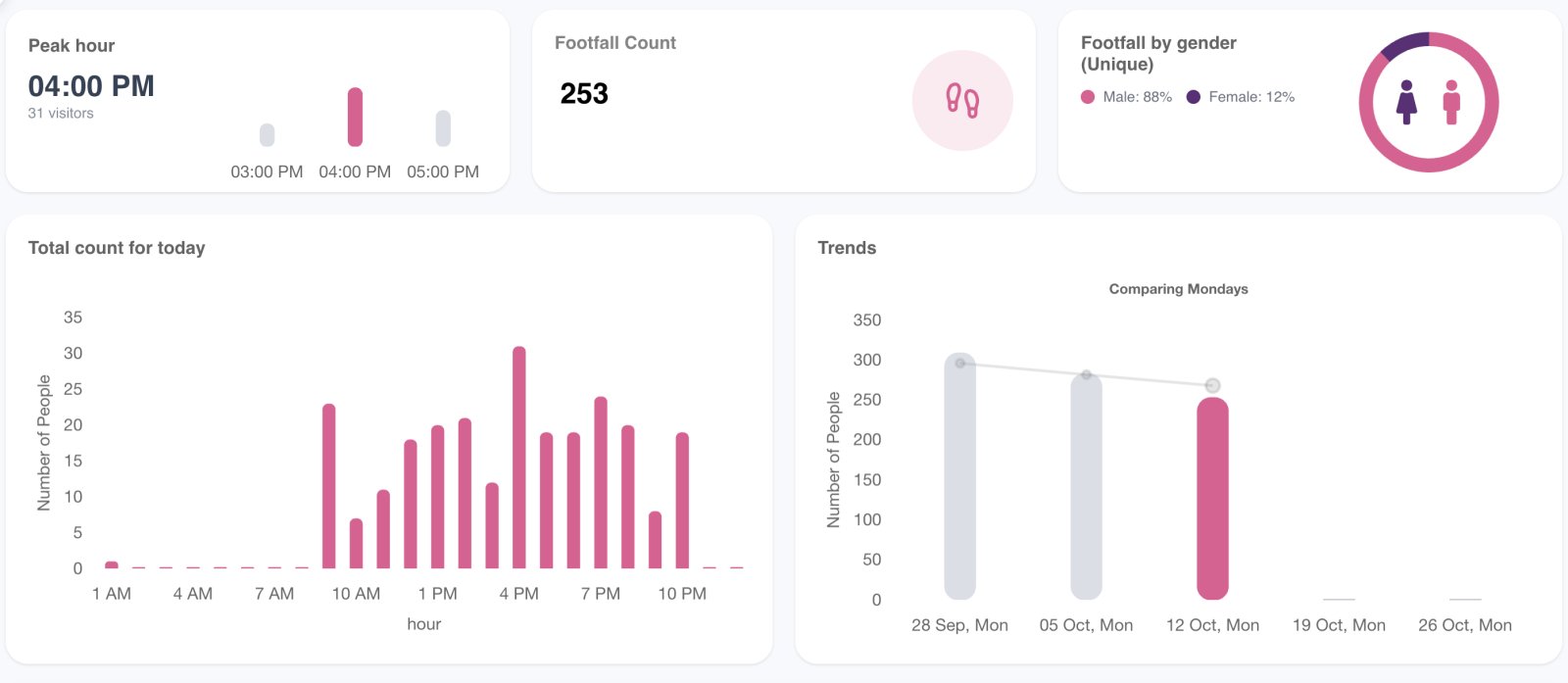 VIZO361 footfall dashboard: peak hour, footfall count for the day, visitors by hour and a Monday-to-Monday trend